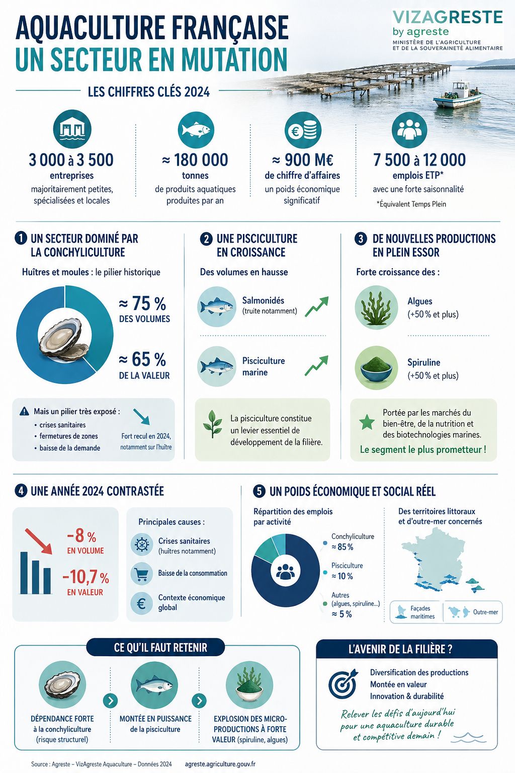 Aquaculture en France : chiffres clés, production et enjeux de la filière